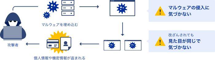 Web改ざんのイメージ図